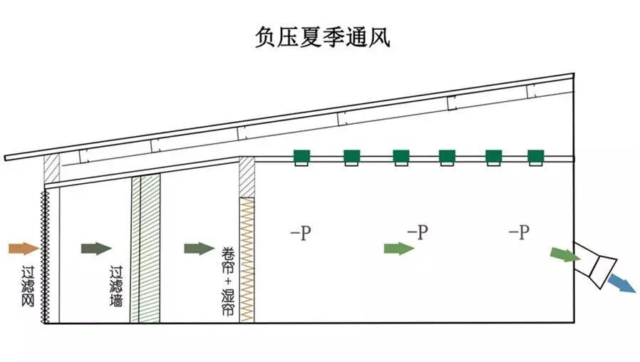 畜牧業負壓冬季通風