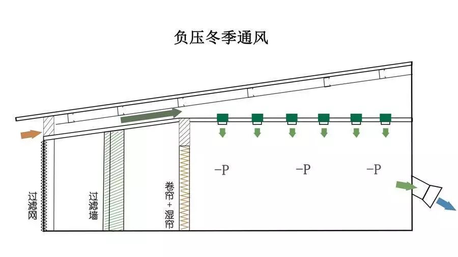 畜牧業負壓夏季通風